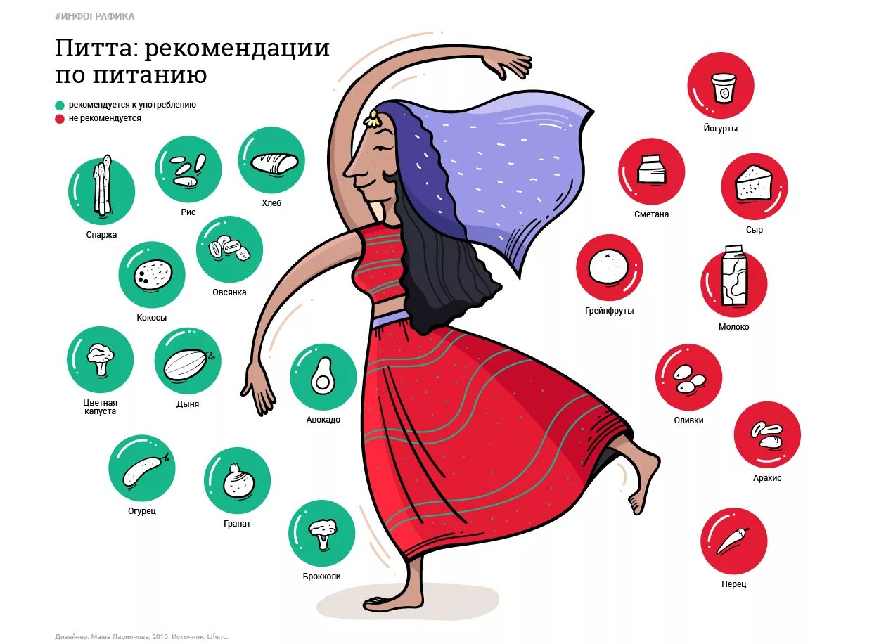 Аюрведа питта доша питание образ жизни. Аюрведа доши питта. Типы личности по аюрведе. Аюрведа питта-вата доша. Вата капха.