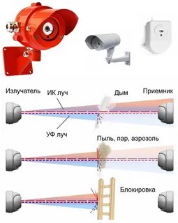 Где должны устанавливаться пожарные извещатели пламени