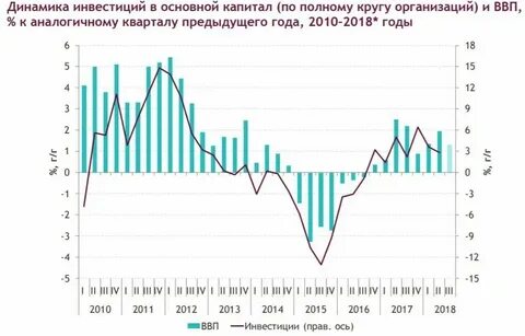 Инвестиции и рост ввп
