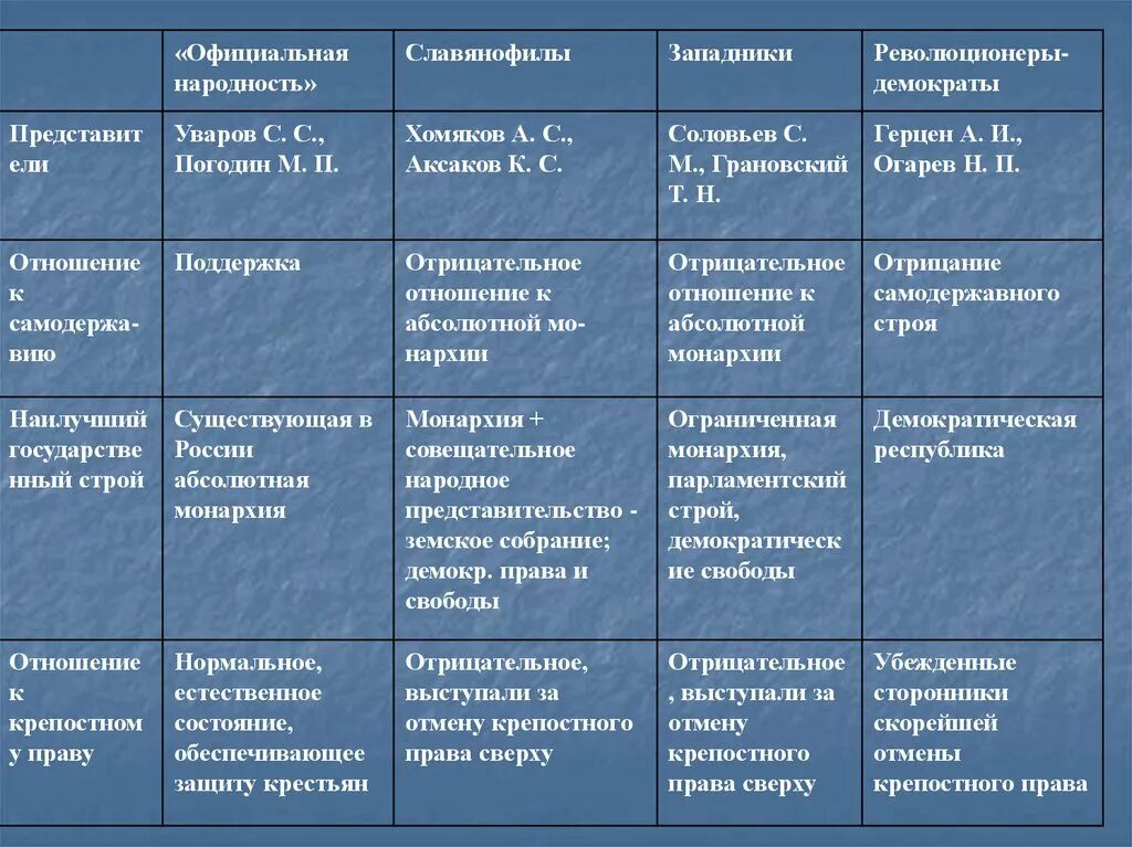 Таблица политическая жизнь. Представители официальной народности. Таблица направления общественной мысли первой половины 19 века. Таблица либеральные и революционное направление. Общественная мысль России 1830-1850-х гг таблица.