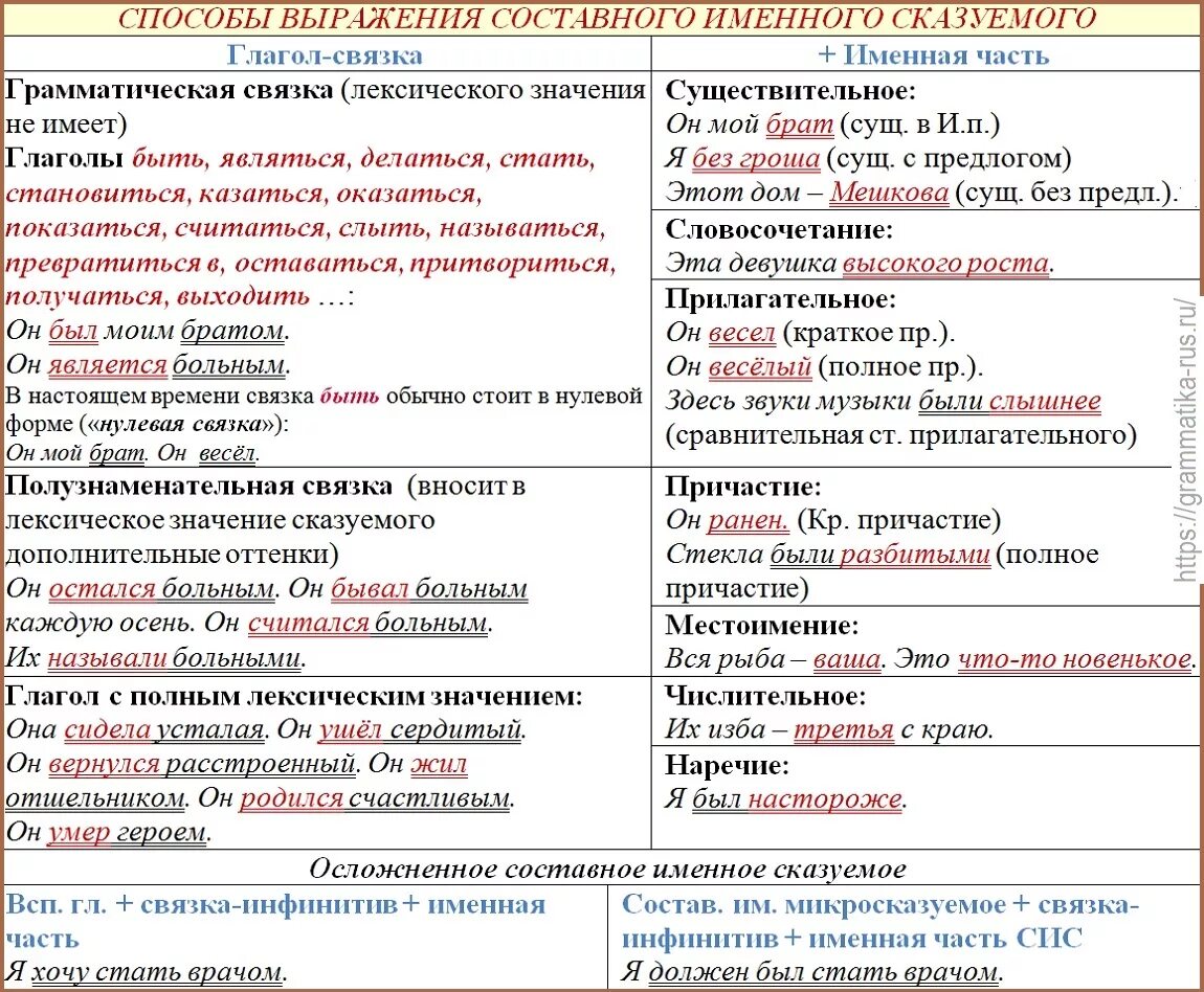 Чем выражено слово было в предложении. Способы выражения именного сказуемого. Способы выражения именной части составного именного сказуемого. Способы выражения глагола связки в составном именном сказуемом. Способы выражения составного глагольного сказуемого таблица.