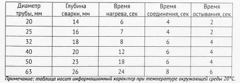 Диаметры пластиковых труб для сварки