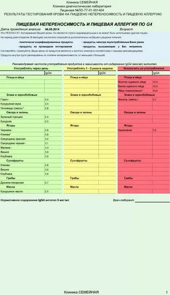 Какую кровь сдают на аллергию. Анализ на пищевую аллергию. Анализ на пищевые аллергены. Анализ на скрытую пищевую аллергию. Анализы на пищевые аллергены у детей.
