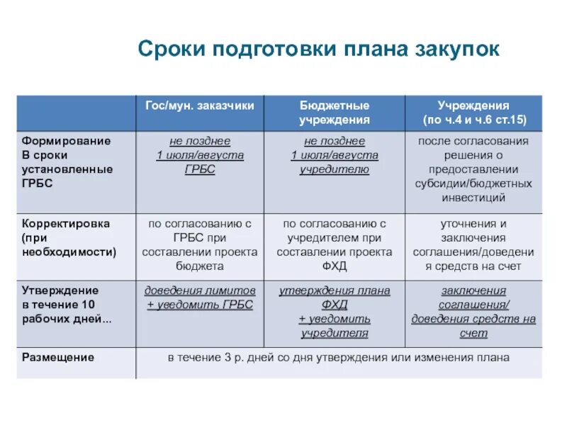 Публикация плана закупок по 223 фз сроки: найдено 89 картинок
