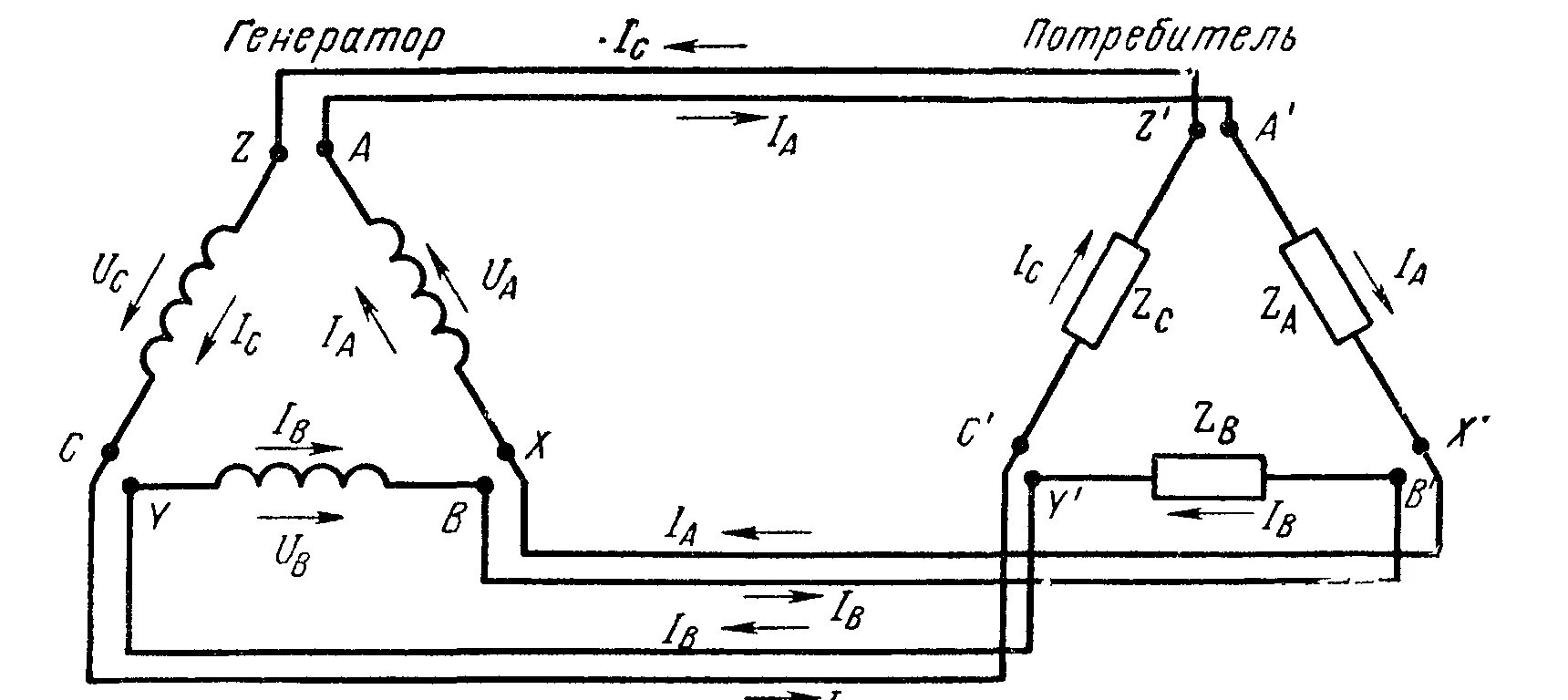 Соединение трехфазного потребителя звездой. Схема соединения звезда трёхфазного генератора. Соединение обмоток генератора звездой. Соединение фаз генератора треугольником на схеме. Соединение обмоток генератора звездой и треугольником.