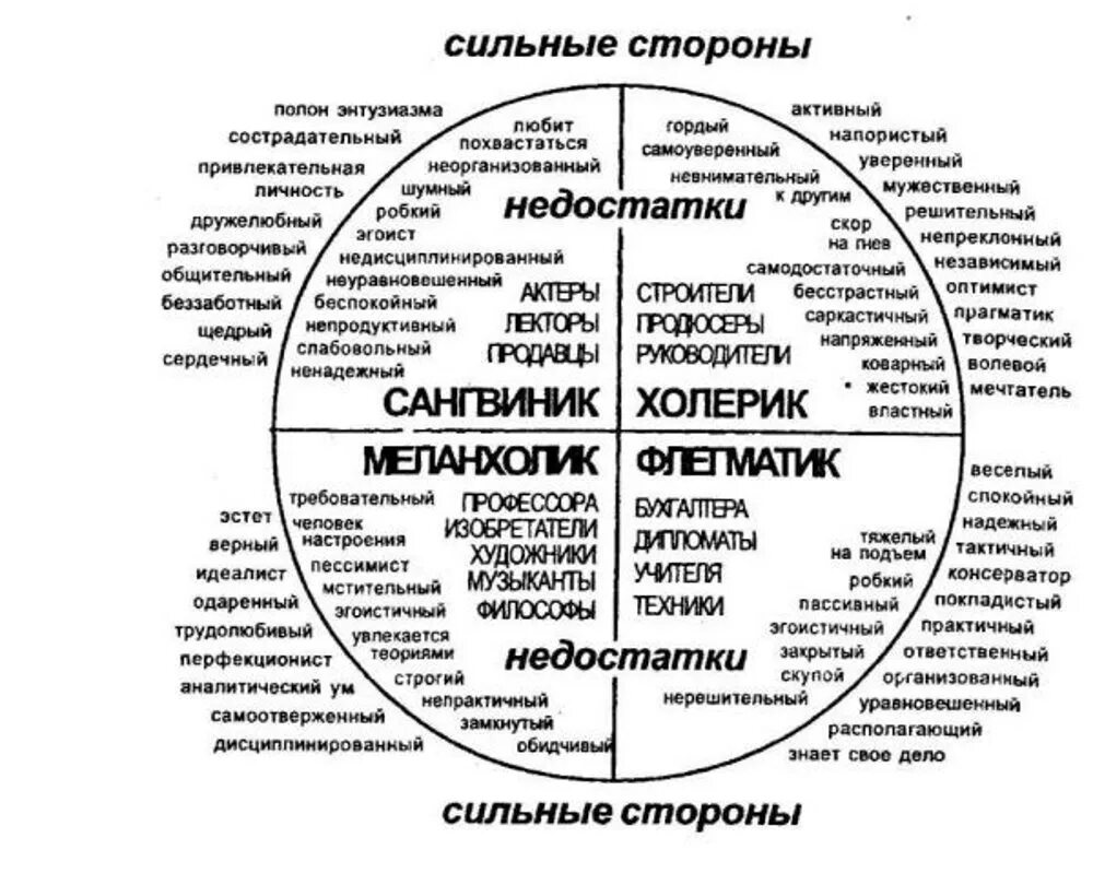 Типы личности в психологии флегматик. Типы личности в психологии по темпераменту. Типы характера в психологии сангвиник. 4 Типа личности меланхолик сангвиник. Сильный человек определение