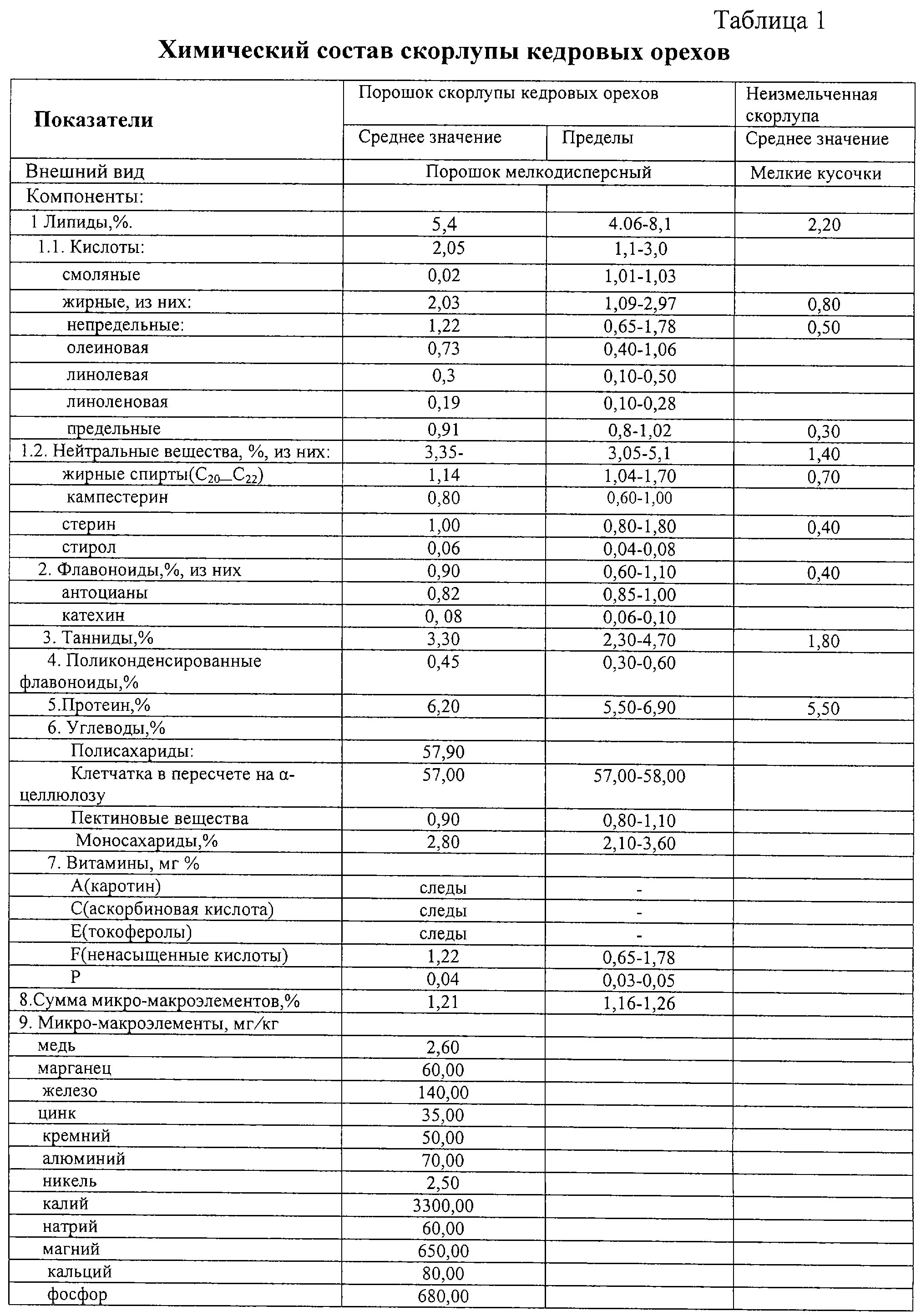 кедровый орех химический состав. кедровый орех химический состав. химический состав древесины хвойных пород. этикетка на кедровые орех не очищеный. фасованные кедровые орехи.