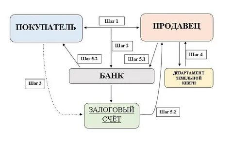 Залоговый счет