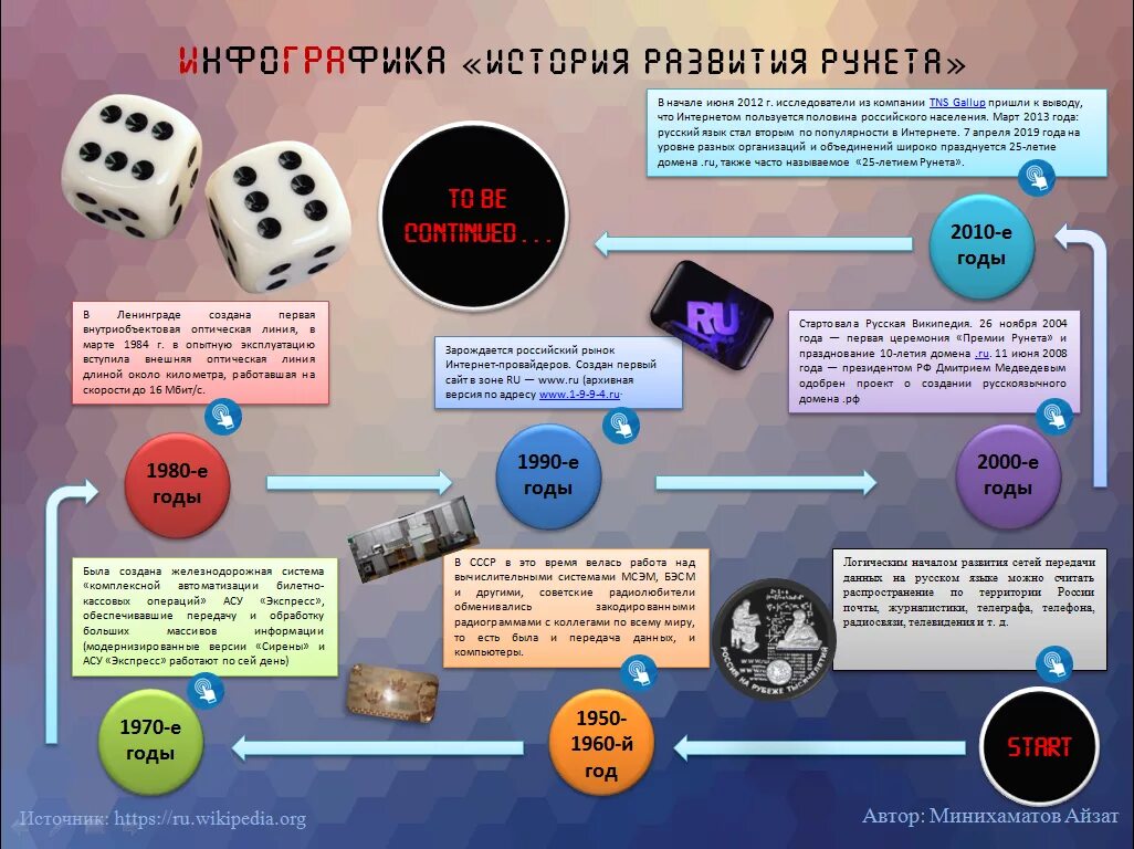 Какие основные функции рунета. История интернета инфографика. Инфографика история развития. История рунета. Инфографика рунет.