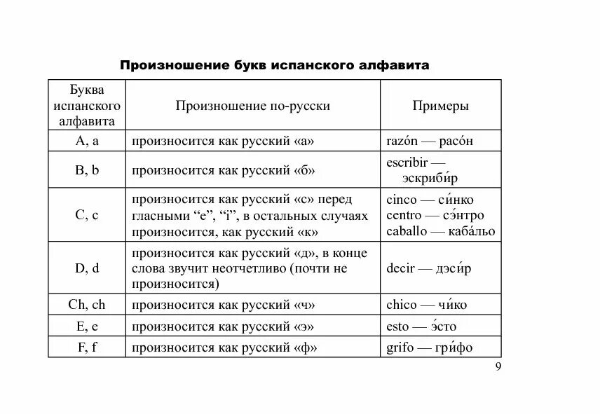 Транскрипция испанского языка. Испанский алфавит таблица. Произношение в испанском языке. Испанский язык алфавит с произношением на русском.