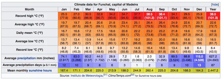 Температура по 5 погода. Лиссабон климат по месяцам. Мадейра климат по месяцам. Мадейра Португалия температура по месяцам. Португалия климат по месяцам.
