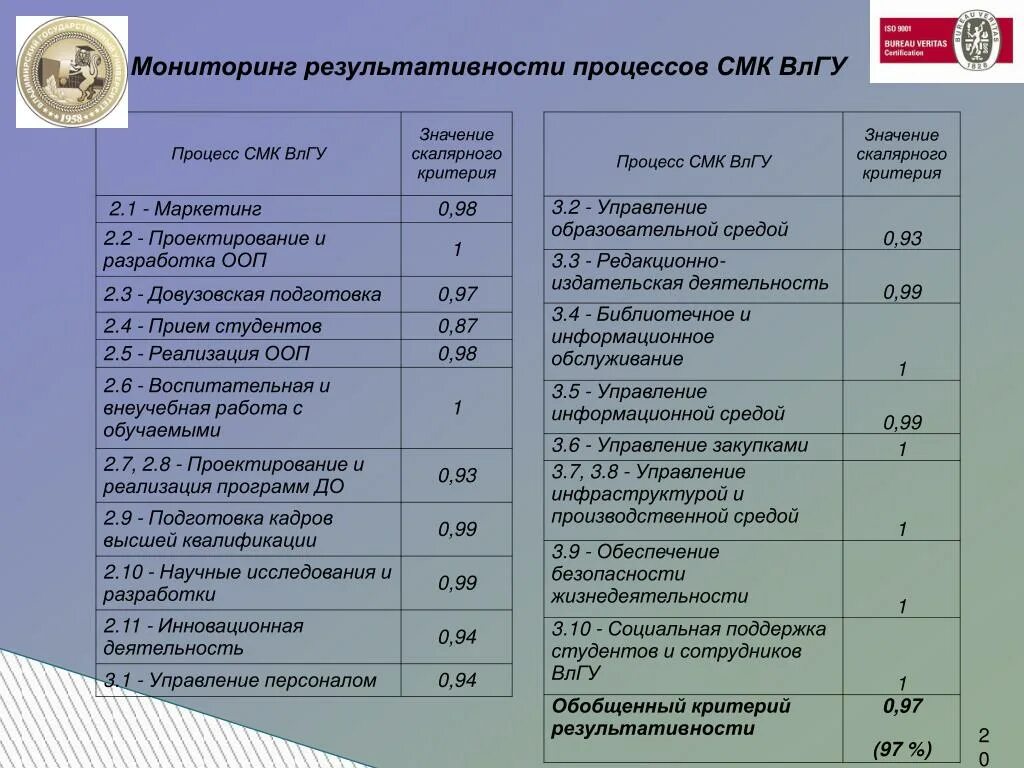 Оценка результативности смк. Показатели процесса управление СМК. Показатели оценки результативности процесса. Критерии оценивании системы менеджмента качества. Показатели результативности процессов СМК.