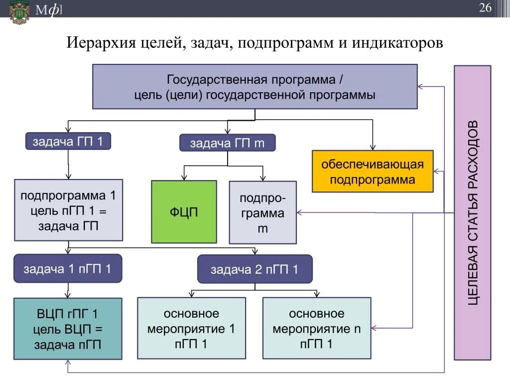 Элементы государственной программы. Цели и задачи государственных программ. Цели, задачи целевых программ. Иерархия целей и задач. Цели государственной программы.