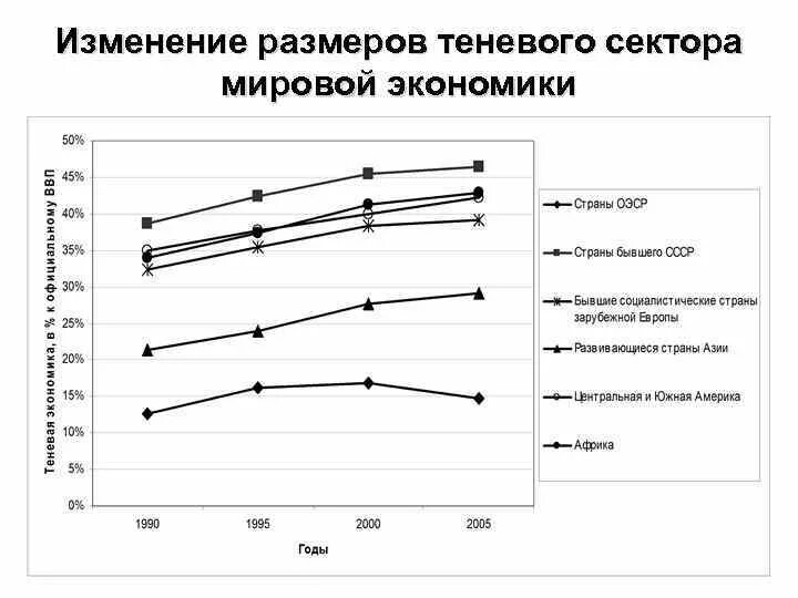 Масштабы теневой экономики. Теневой сектор мировой экономики. Статистика теневой экономики в мире. Мировая экономика теневая экономика. Размер теневой экономики в мире.