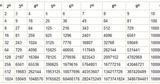 Таблица возведения в степень от 1 до 100. Таблица квадратов 2 в степени. Таблица возведения в степень 2. 100000 1 10