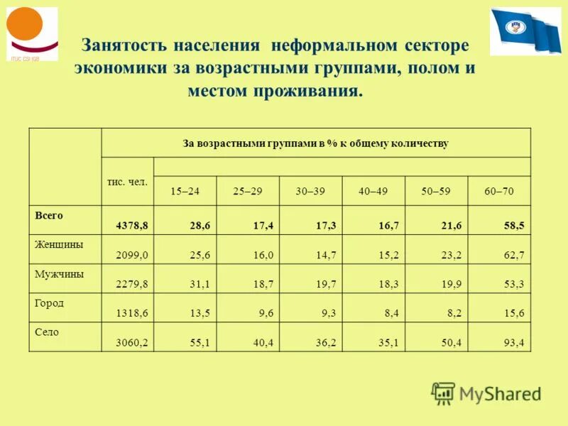 Тесто населения занятости. Тенденции возрастной группы населения по занятости населения. уровень занятости населения по возрастным группам. количество возрастных групп занятого населения.. занятость в неформальном секторе экономики формула.