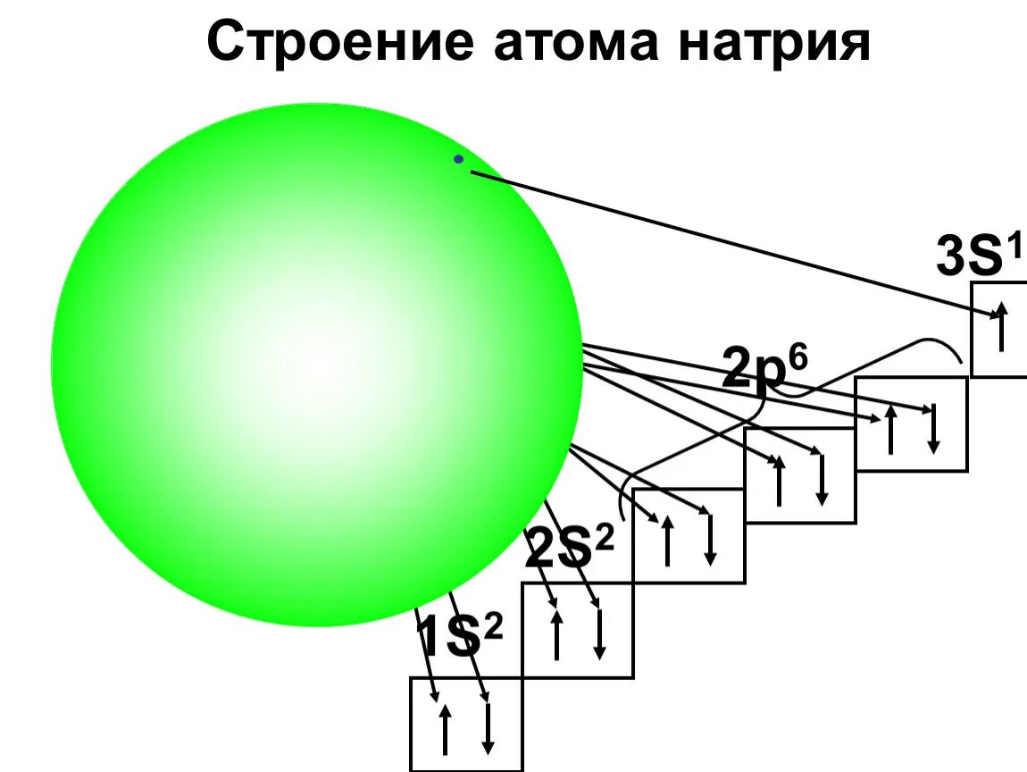 Изобразите строение атомов натрия. Строение атома натрия. Строение натрия. Схема строения атома натрия. Структура атома натрия.