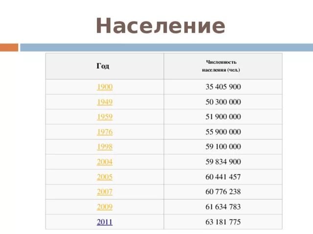 Численность населения Великобритании. Население Великобритании по годам. Численность населения с 1900 года. Численность населения Англии по годам.