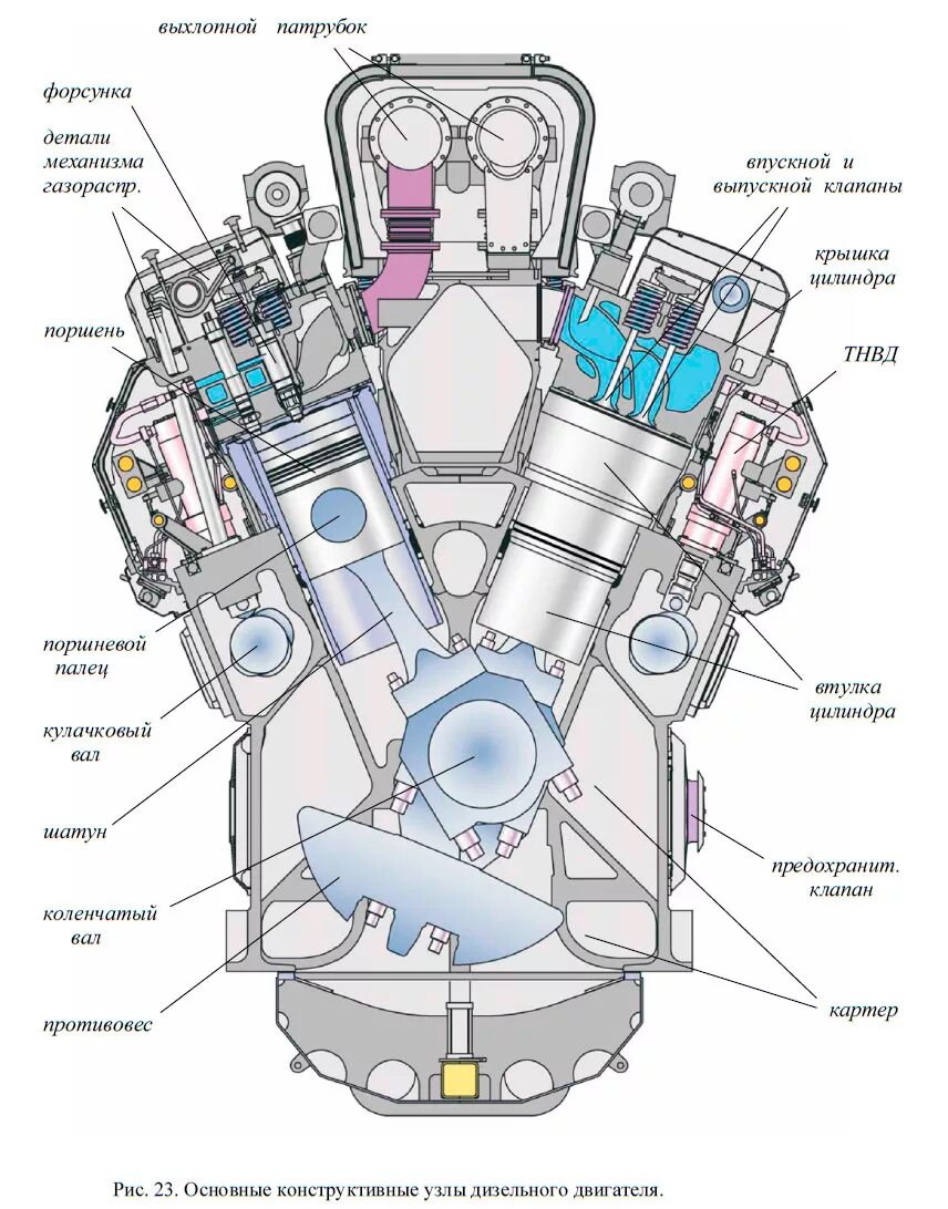 Часть двигателя внутреннего сгорания. Устройство ДВС дизель. Устройство дизельного двигателя схема работы. Устройство дизельного ДВС. Устройство дизельного двигателя внутреннего сгорания.