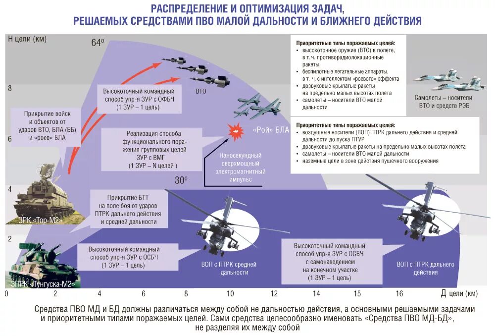 Задачи войск противоракетной обороны. Принципы строительства системы ПВО государства. Системы ПВО РФ по дальности схема. Структура ПВО США. Дальность поражения цели