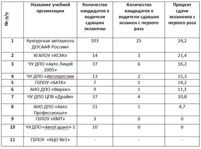 Дни сдачи экзаменов в гибдд