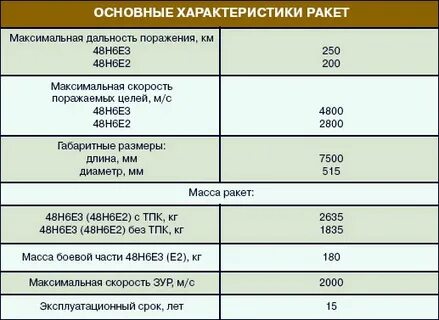 Скорость ракеты с 300 м с
