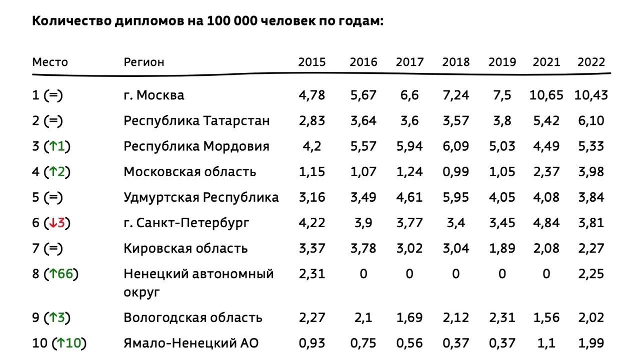 Рейтинг регионов по результатам Всероссийской олимпиады школьников. Население регионов России 2022. Топ 10 регионов России.