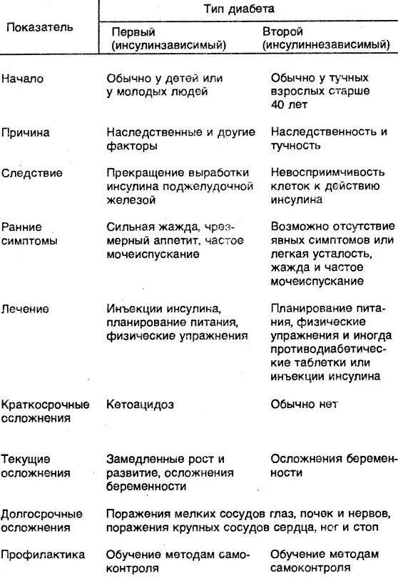 Сахарный диабет 1 типа таблица Читать книгу Сахарный диабет. 500 ответов на самые важные вопросы Павла Фадеева