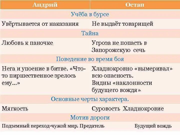 Сравнения в тарасе бульбе. Учеба Остапа и Андрия. Отношение к учебе Остапа и Андрия. Остап и Андрий сравнительная. Отношение Андрия к учебе.