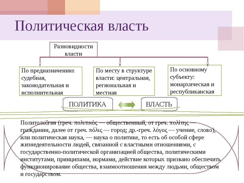 Политическая жизнь общества 6 класс обществознание конспект. Политика и власть конспект. Виды политической власти. Политика Обществознание 11 класс. Политика виды власти.