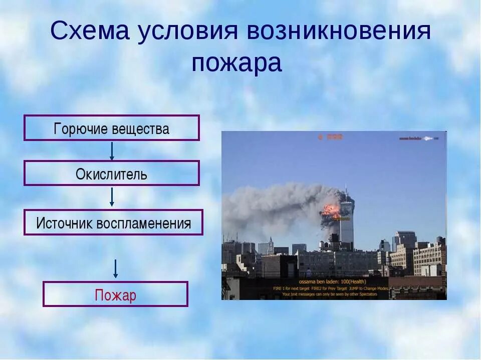 Возникновение и развитие пожара. Условия возникновения пожара. Схема возникновения пожара. Условия возникновения возгорания. Условия возникновения горения и пожара.