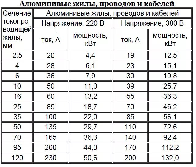 Жил 10 сечение жил в. Кабель диаметр сечение таблица. Сечение кабеля по диаметру провода таблица. Сечение кабеля и диаметр жилы таблица. Таблица сечения медных проводов по диаметру.