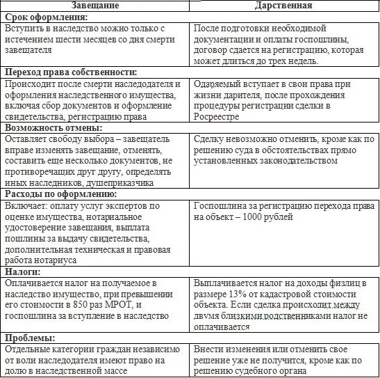 Отличие завещания от наследственного договора таблица. Сравнение дарения и завещания. Наследственный договор отличие от завещания. Сравнение договора дарения и завещания. Заключения наследственного договора