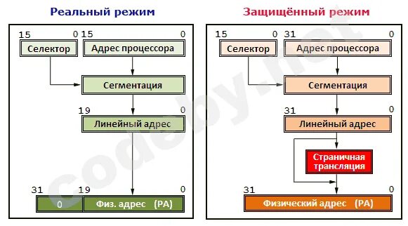 Режимы работы процессора. Режимы работы процессора