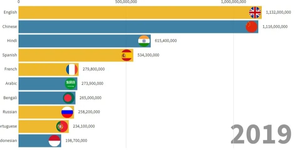 Самые распространенные языки в мире на 2021. Распространение языков в мире в процентах 2020. Популярность языков в м Ре. Какой язык распространенный