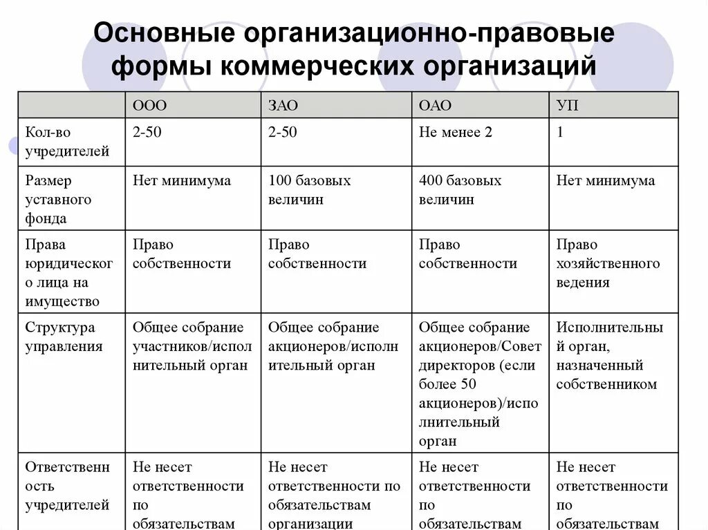 Примерное количество участников. Организационно-правовые формы предпринимательства таблица ИП. Классификация организационно-правовых форм организаций таблица. Организационно-правовые формы предприятий 2022 таблица. Сравнительная таблица организационно-правовых форм предприятий.