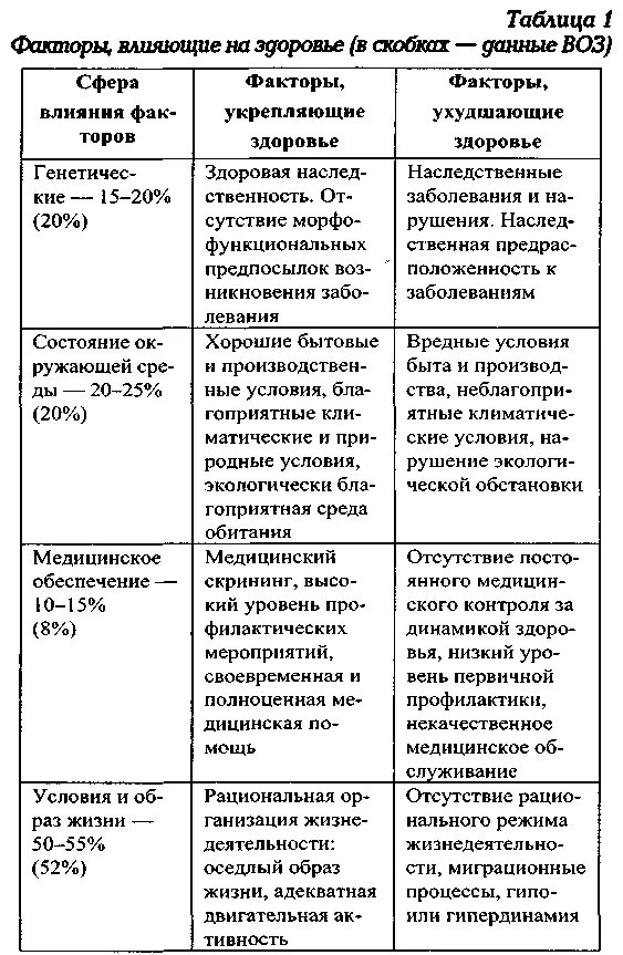 Факторы влияющие на здоровье таблица. Факторы определяющие здоровье человека таблица. Факторы жизни человека таблица. Факторы влияющие на здоровье человека таблица.