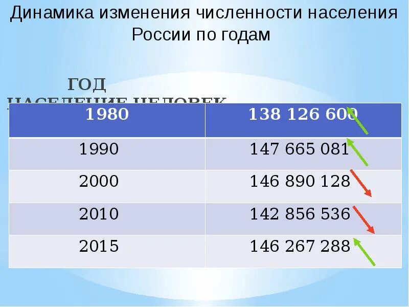 Вычислите на сколько изменится численность населения. Динамика численности населения россии. численность населения россии в 1980 году. динамика численности населения россии 2025. численность населения россии по годам с 1900.