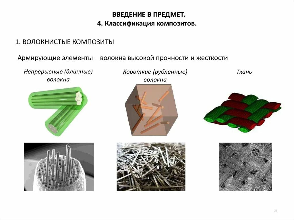 Волокнистые композиты строение. Армирующие элементы композиционных материалов. Композиционные материалы матрица и армирующие элементы. Структура наполнителей композитов. Полученного изделия в результате