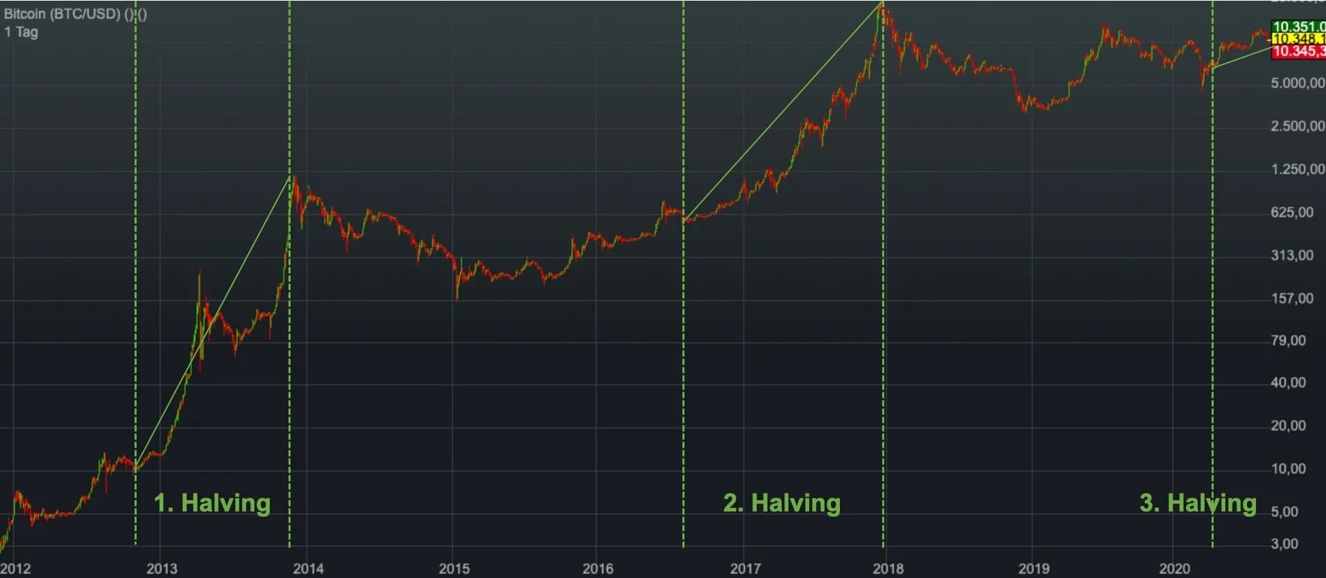 Биткоин доллар. Доллар BTC. Биткоин курс к доллару. Курс BTC.