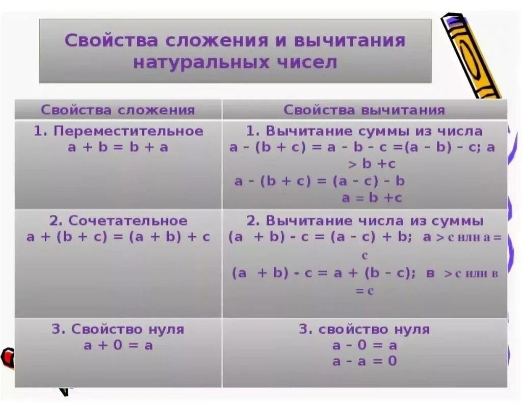 Сложение чисел 9 0. Свойства сложения натуральных чисел. Свойства сложения и вычитания натуральных чисел. Правила вычитания натуральных чисел 5 класс. Свойства сложения и вы итания.