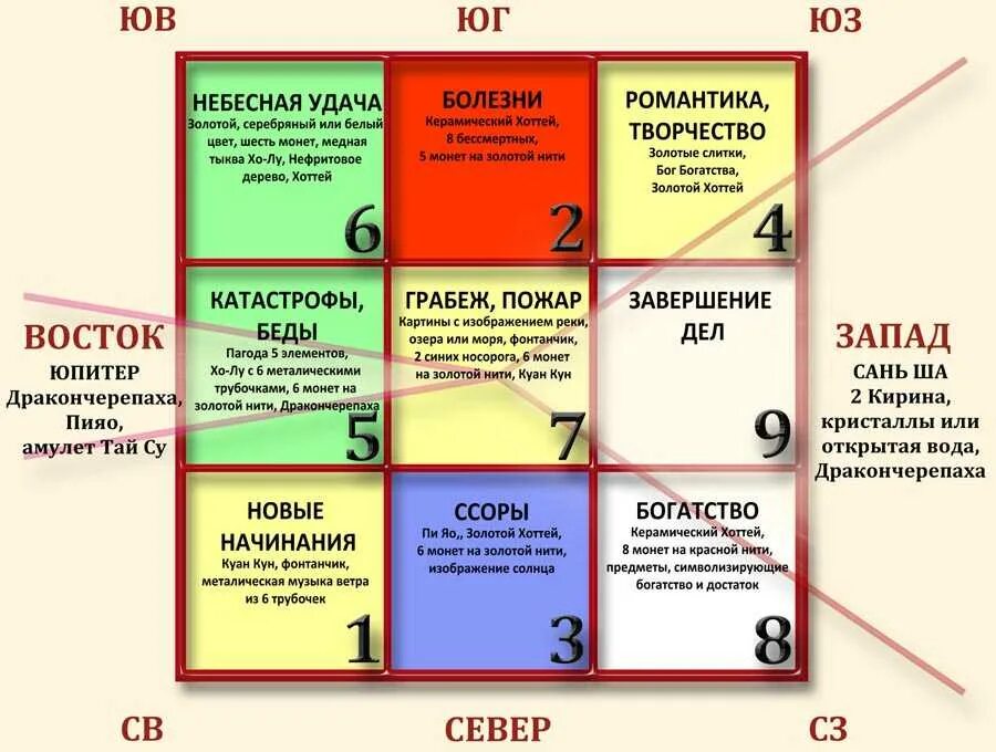 Фен шуй зоны. Зоны по фен шуй в квартире. Зоны фен шуй в доме. Фэн шуй зоны в квартире.