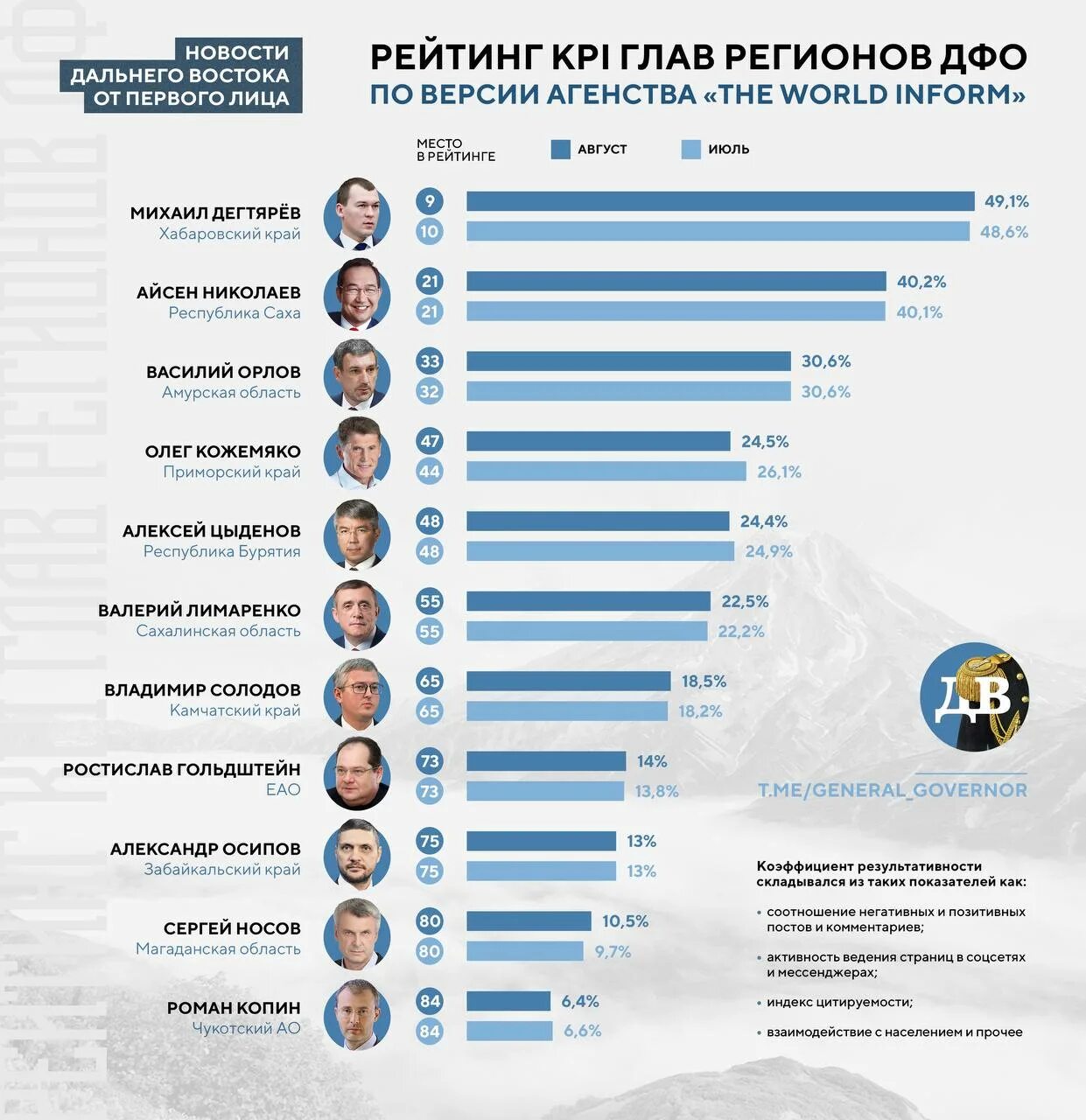 Рейтинг глав регионов. Рейтинг глав регионов 2022.