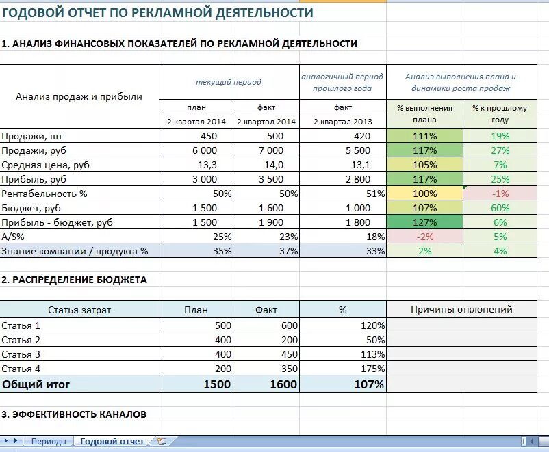 Анализ рекламного агентства. План продаж для менеджеров пример таблица эксель. Образец отчета по продажам по месяцам. Отчёты по рекламным компаниям. Отчет по эффективности рекламной кампании.