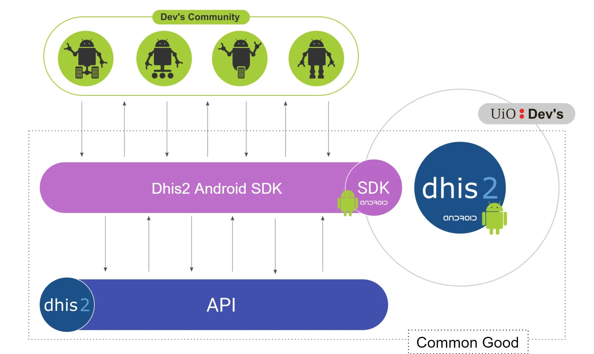 Android sdk 19. Dhis2. android sdk. android sdk code.