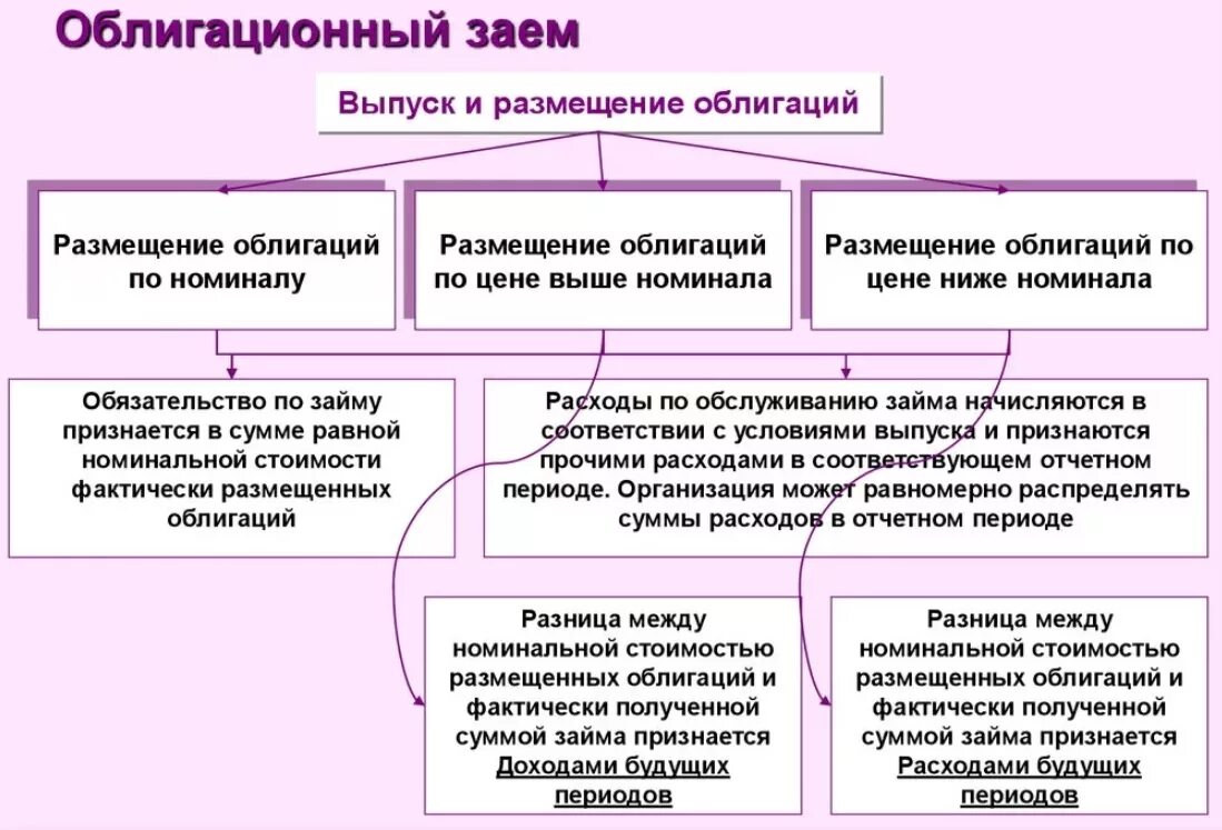 Выпуск и размещение ценных бумаг. Выпуск облигаций юридическим лицом. Схема выпуска облигаций. Ценная бумага размещение выускаи. Договора займа ценных бумаг