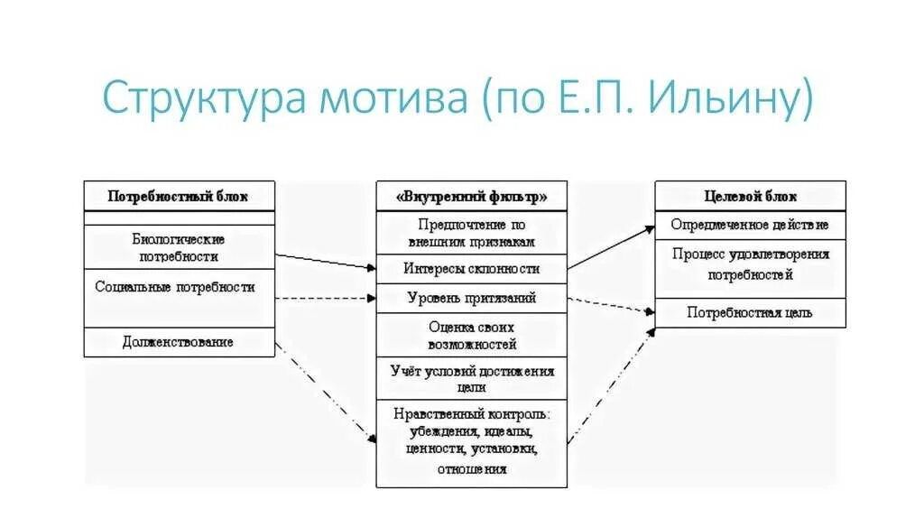 Структура мотива (е.п. Ильин). Структура мотива по Ильину. Элементы структуры мотива. Структура мотива состоит из следующих элементов. Виды мотиваций личности