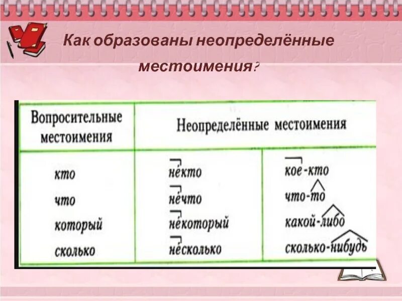 Неопределённых местоимен. Неопределенные местоимения вопросы. Способы образования неопределенных местоимений. Как образуются Неопределенные местоимения.