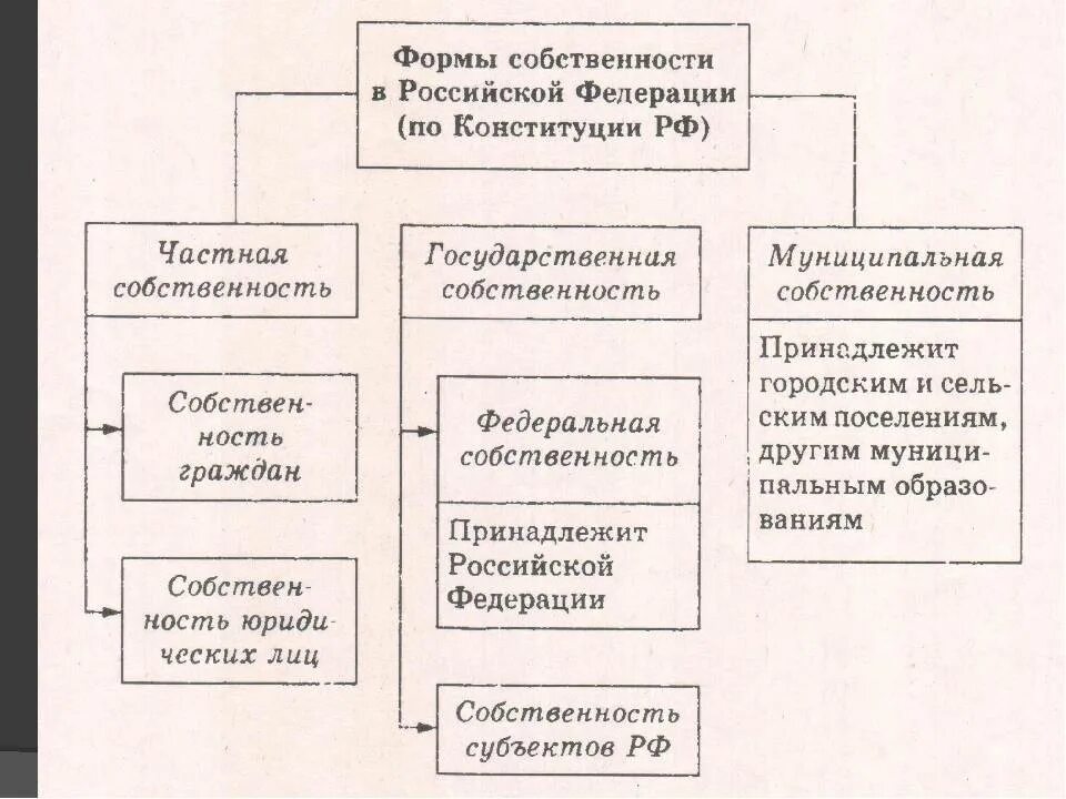 Формы собственности закрепленные в российском законодательстве. Формы собственности в РФ по Конституции РФ таблица. Формы собственности в РФ по Конституции РФ. Формы собственности в России схема. Формы собственности существуют в россии