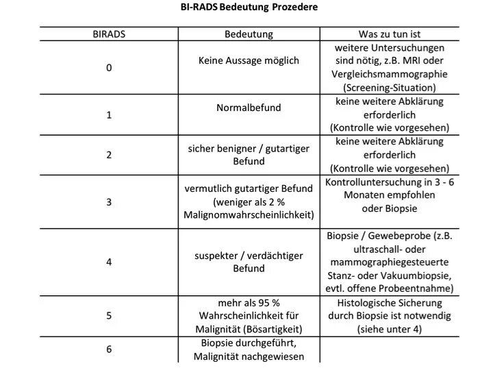 Классификация bi. Классификация bi-rads молочных желез в УЗИ. Birads классификация в УЗИ. Классификация birads УЗИ молочных желез таблица. Классификация bi rads.